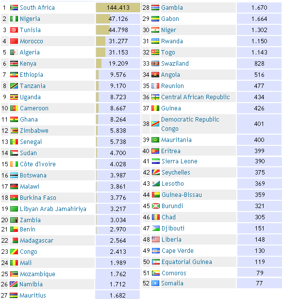 ranking-of-the-african-countries-by-publications